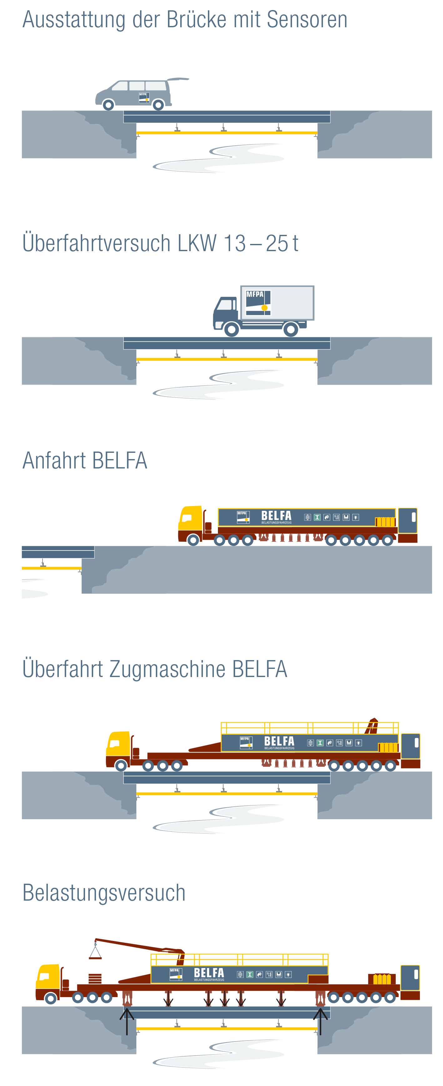 Illustrierte Darstellung zum Funktionsprinzip eines Brückenbelastungsversuchs