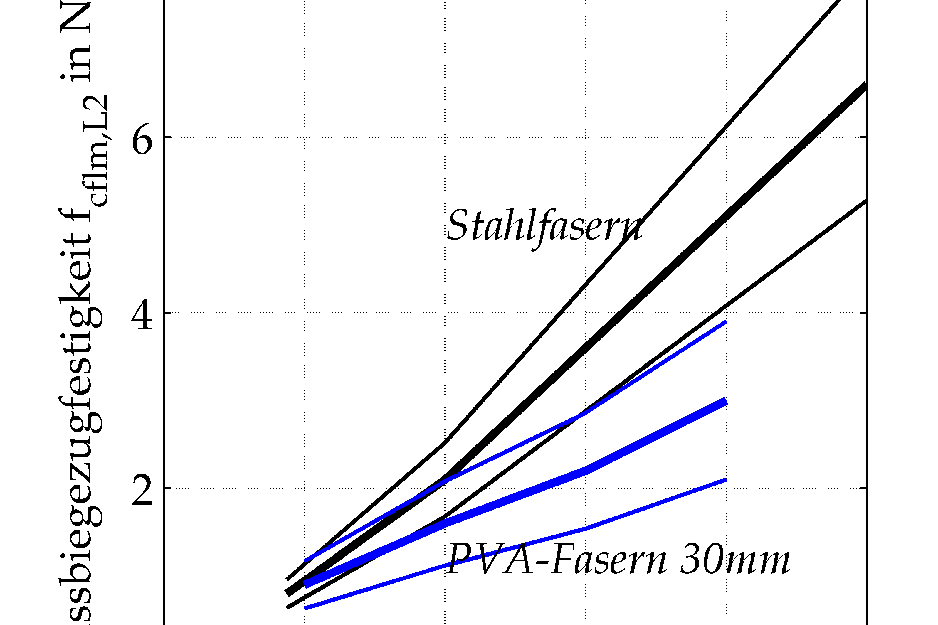Graph zur Darstellung von fct35 Fasergehalt