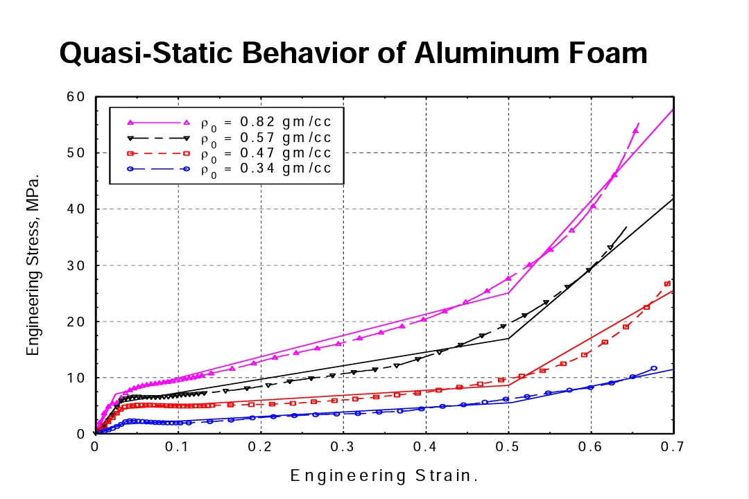 Diagramm zur Darstellung der Aluminium Statik in einem Aluminiumschaum-Verbund