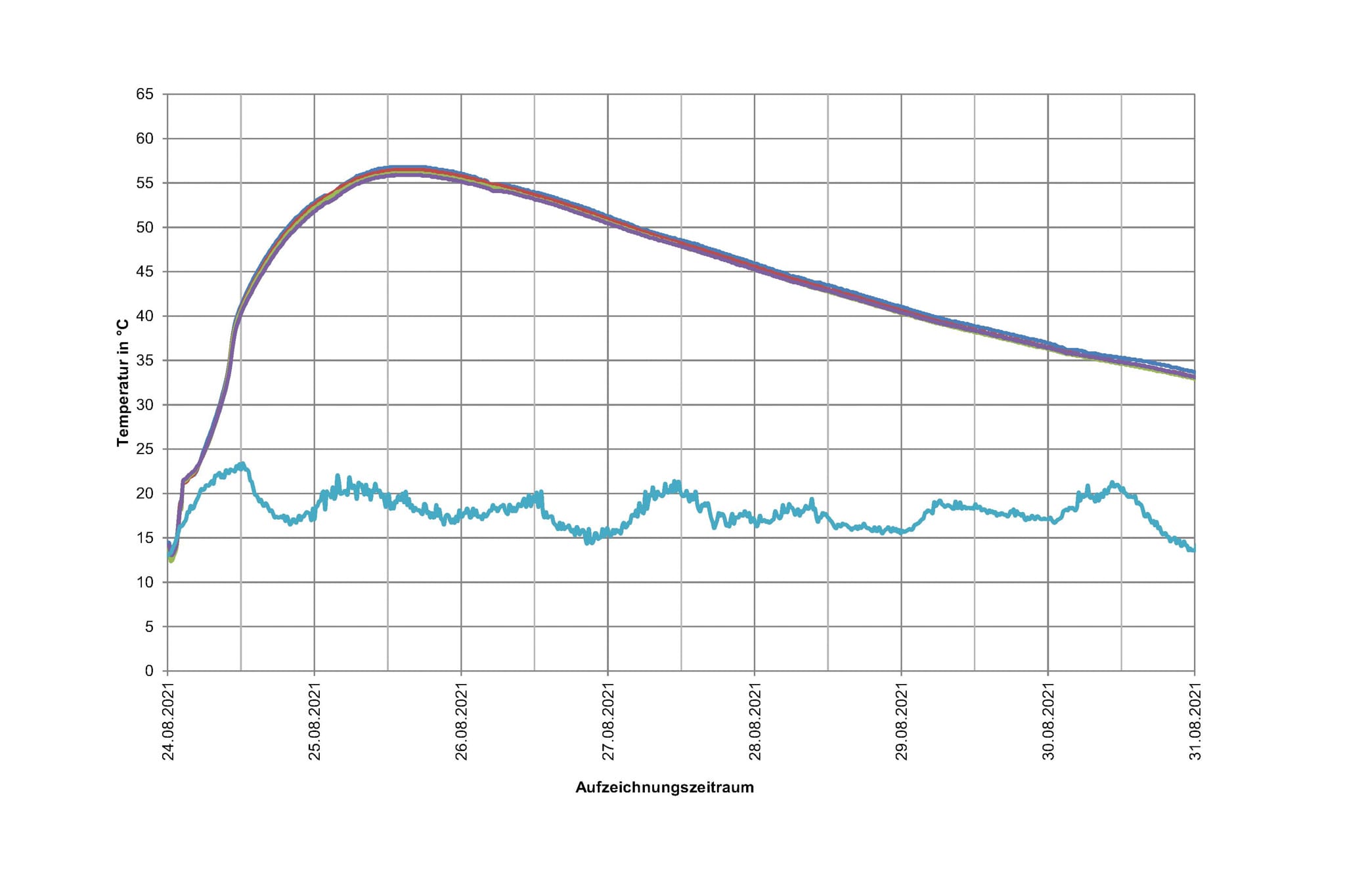 Diagramm mit Graph zur Messung der Temperatur- und Hydratationswärmeentwicklung
