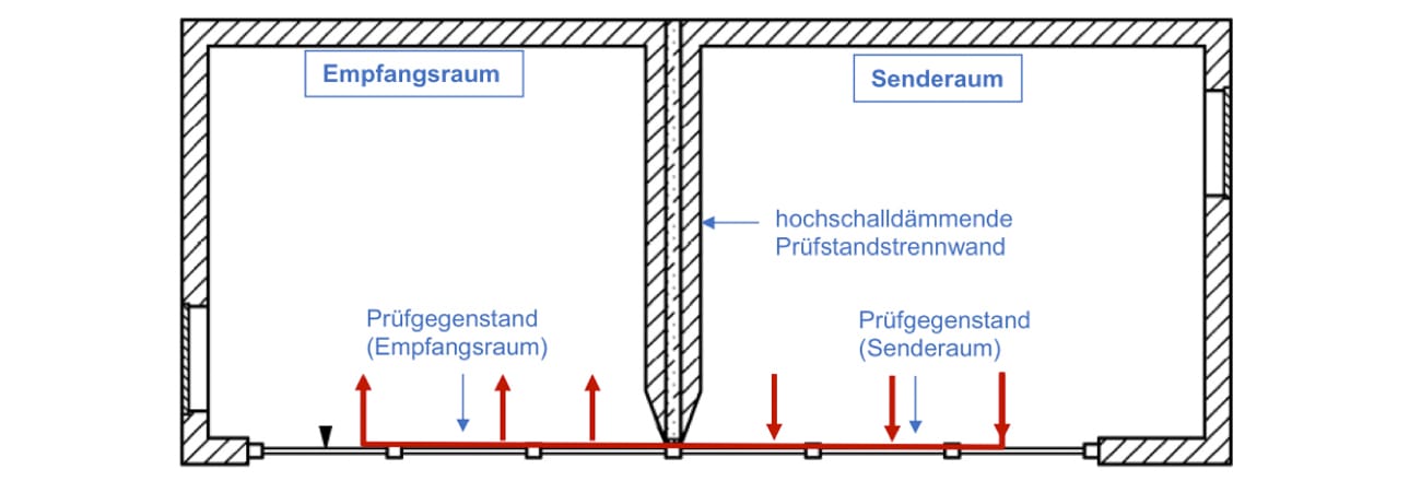 Schematische Darstellung des Längsschallprüfstandes mit Empfangs- und Senderaum sowie Trennwänden und Prüfgegenständen
